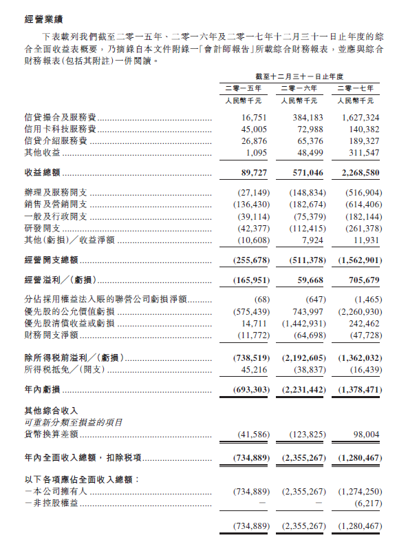 【業(yè)界要聞】上一年凈利潤(rùn)7.44億元，51信用卡赴港IPO，沖刺信用卡辦理榜首股