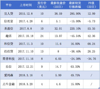 【業(yè)界要聞】袖珍網(wǎng)貸渠道接龍赴美上市 美國資本市場還買單嗎？