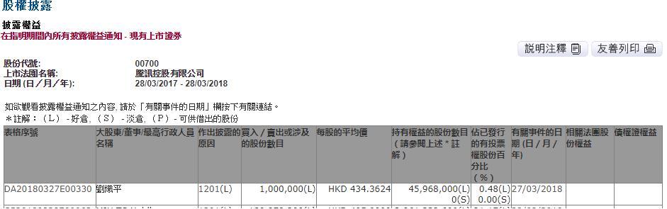 【業(yè)界要聞】騰訊再遭減持！騰訊控股總裁劉熾平減持100萬股公司股份