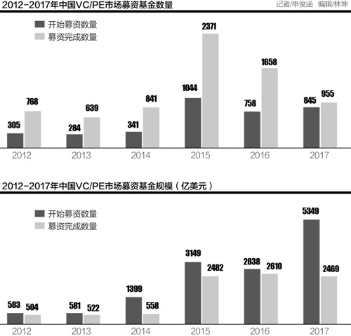 【業(yè)界要聞】風(fēng)投募資難：“錢荒”越來(lái)越顯著，下半年或迎來(lái)史上最冷