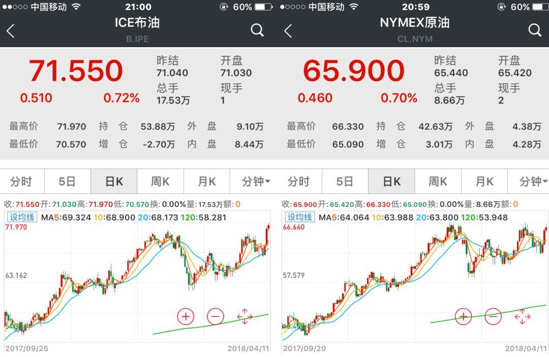 【業(yè)界要聞】嚴重變局先兆：世界原油價格飆升，布油美油價差還將擴展