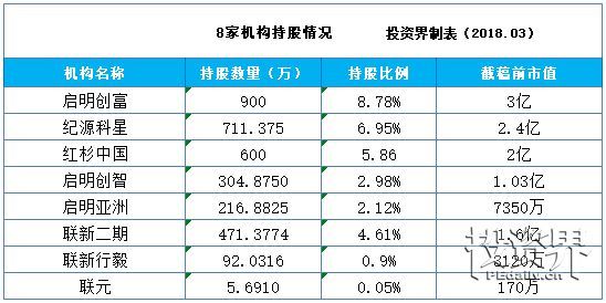 【業(yè)界要聞】出資界快訊|紅杉我國、啟明創(chuàng)富等8家組織擬減持中持股份10股份