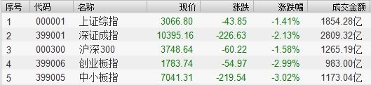 【業(yè)界要聞】滬指四連陰創(chuàng)近一年新低！A股ETF基金比例反而大漲，創(chuàng)業(yè)板、銀行受追捧