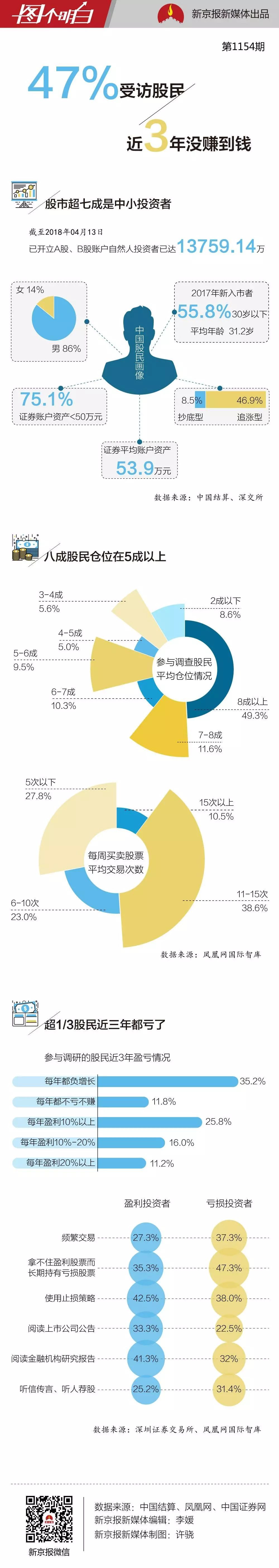 【業(yè)界要聞】買股票的人越來越多，真實掙錢的有多少？這張圖揭開了本相
