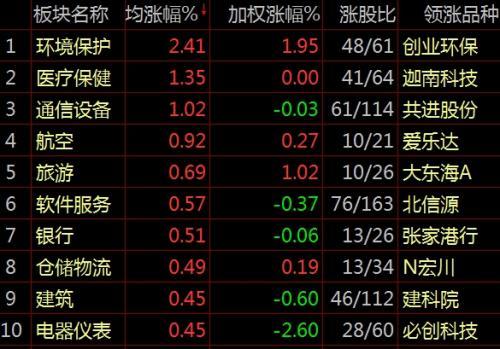 【業(yè)界要聞】滬指跌逾1 環(huán)境保護(hù)板塊體現(xiàn)強勢