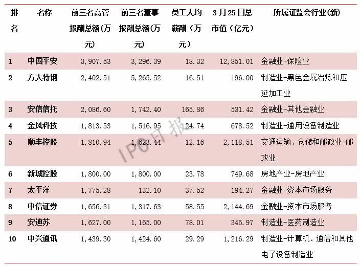 【業(yè)界要聞】換崗?fù)緩街敢哼@家公司人均年薪超160萬，比順豐董事長王衛(wèi)還高！